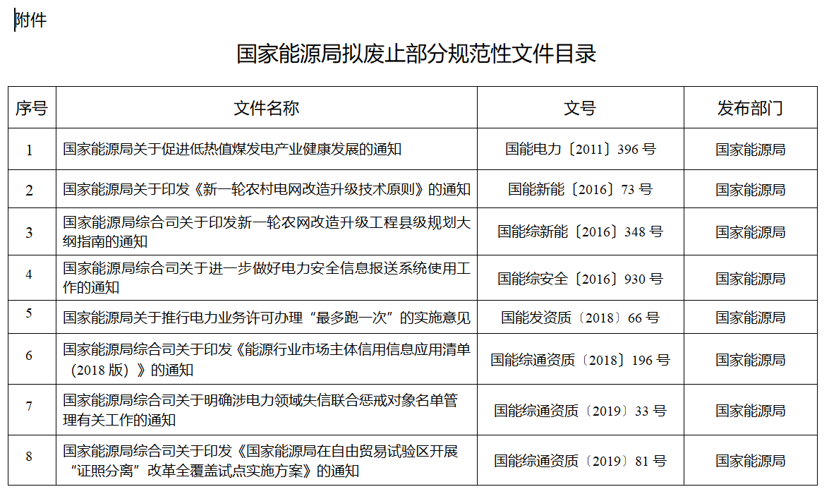 涉及煤電等！國(guó)家能源局就廢止部分規(guī)范性文件公開征求意見